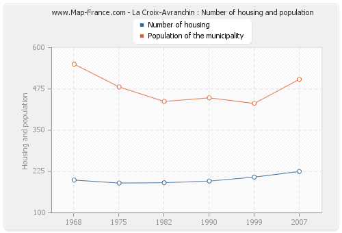 La Croix-Avranchin : Number of housing and population